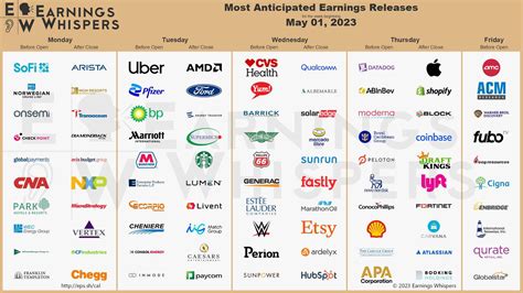 Most anticipated earnings releases for the week beginning May 1st : r ...