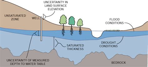 What Is The Difference Between A Water Table And An Aquifer | Elcho Table