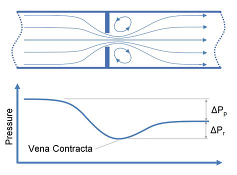 Orifice Plate Pressure Drop