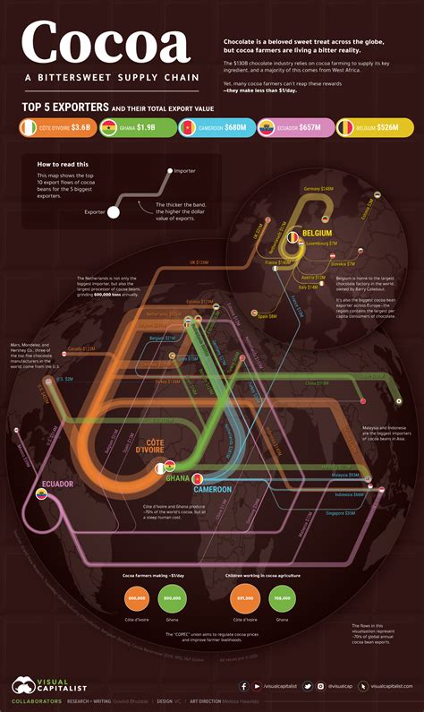 Cocoa: A Bittersweet Supply Chain - Visual Capitalist