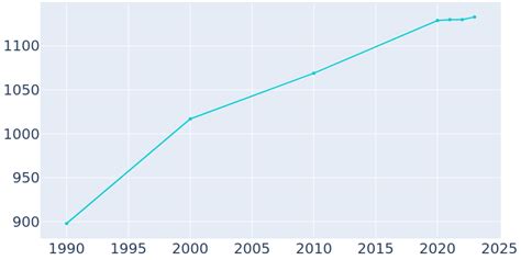 Lake Nebagamon, Wisconsin Population History | 1990 - 2022