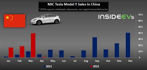 China: Tesla Model Y Remains The Top Premium Crossover/SUV YTD In April