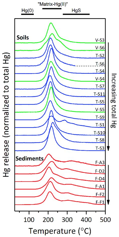 Thermal desorption curves of Hg for 15 soils (core samples,... | Download Scientific Diagram