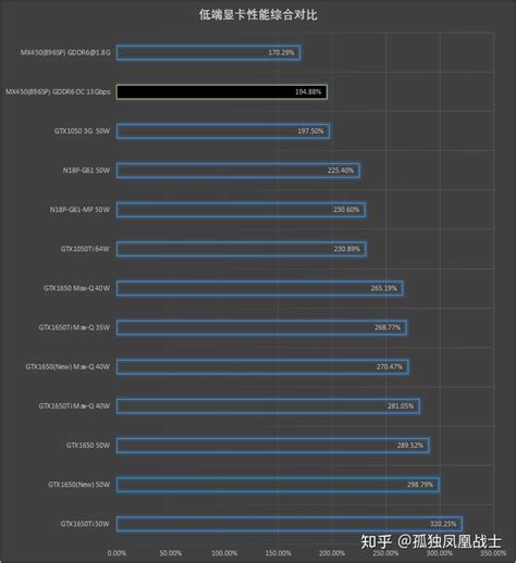 NVIDIA GeForce MX450 found to be 33.5% faster than the MX350 in gaming — half the memory ...