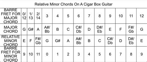 Relative Minor Chords Chart