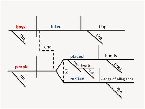 Gypsy Daughter Essays: Sentence Diagramming: Multiple Base Lines for Multiple Independent Clauses