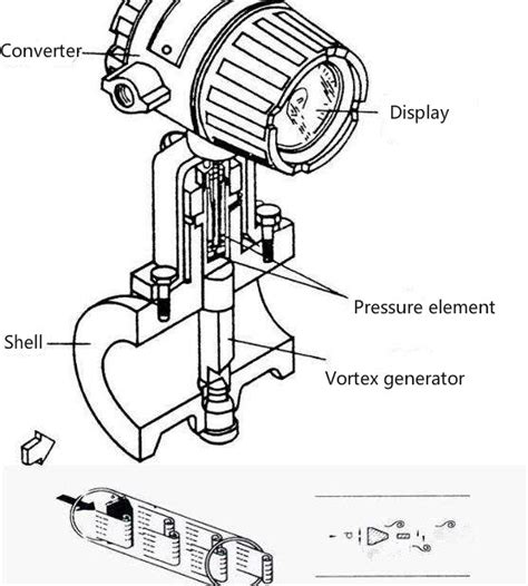 vortex flow meter construction - Just Measure it