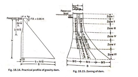 DESIGN OF GRAVITY DAM.