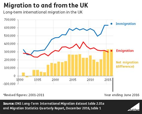 Immigration to the UK has been rising – Full Fact