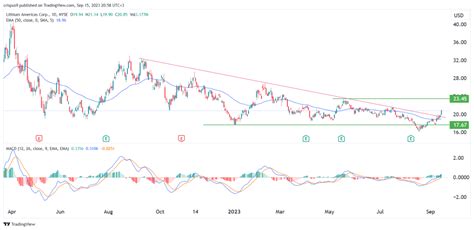 Lithium Americas (LAC) stock price flipped a key resistance: is it a buy?