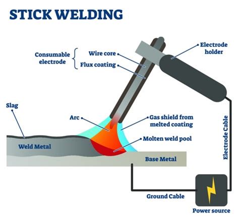 Shielded Metal Arc Welding (SMAW) Explained | Stick Welding | Fractory