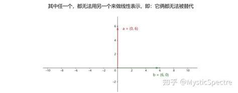 5.1 线性组合是什么 - 知乎