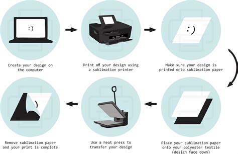 The sublimation printing process - How it works? What is it? - The ...