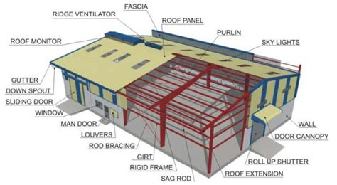 Rafter and purlin spacing for metal roof - stereorolf