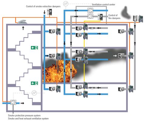 Smoke Control : Facts You Should Know About Smoke Control