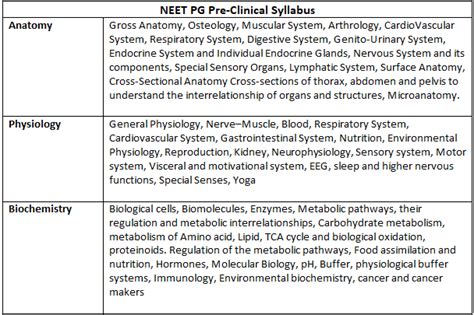 NEET PG Exam Pattern & Syllabus 2024 - Important topics