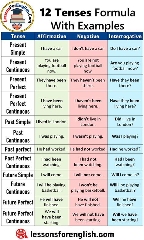 English Tenses List with Examples