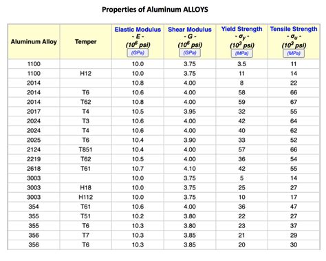 Solved For a number of aluminum alloys, properties are given | Chegg.com