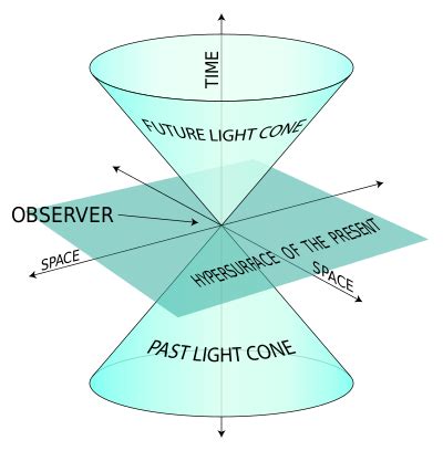 Postulates of special relativity - Wikipedia