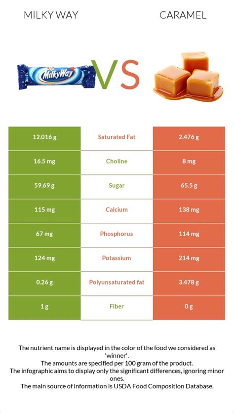 Milky way vs. Caramel — In-Depth Nutrition Comparison