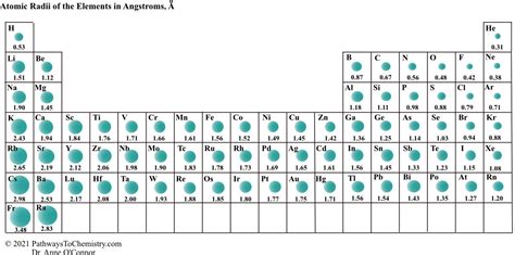 Atomic and Ionic Radii | Pathways to Chemistry