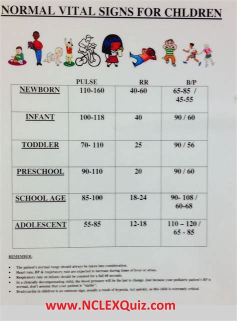 Vital Signs for Nursing: Normal Vital Signs for Children - NCLEX Quiz