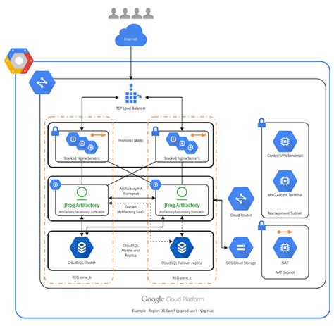 Deploying JFrog Artifactory SaaS on Google Cloud Platform | Google ...