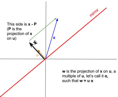 linear algebra - Calulate opposite vector as dot product (Houserholder ...