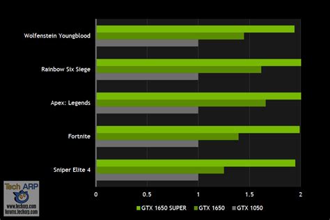 NVIDIA GeForce GTX 1650 SUPER : The Full Details! | Tech ARP