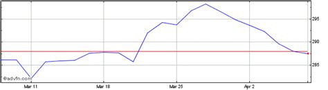 Tesco Plc Share Charts - Historical Charts, Technical Analysis for TSCO