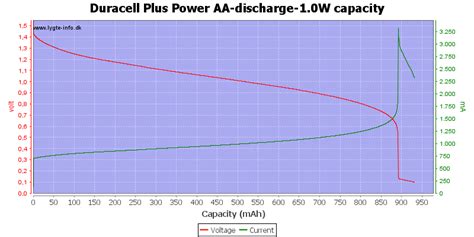 Battery Energy at low voltage