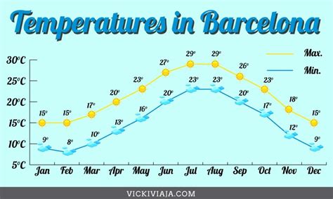 The best time to visit Barcelona (2024) - Month by Month