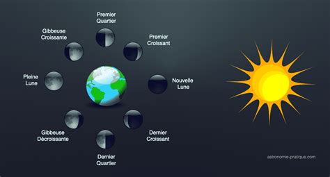 Phases de la Lune : explication du phénomène en détail