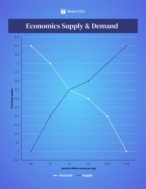 Economics Supply and Demand Line Graph Template - Venngage