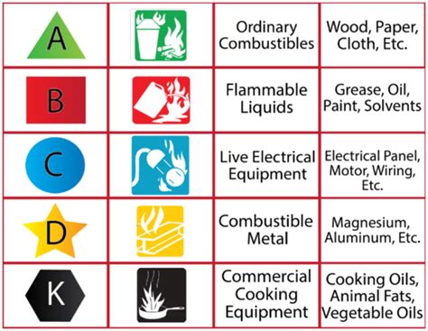 Portable Fire Extinguisher Guide | Portland.gov