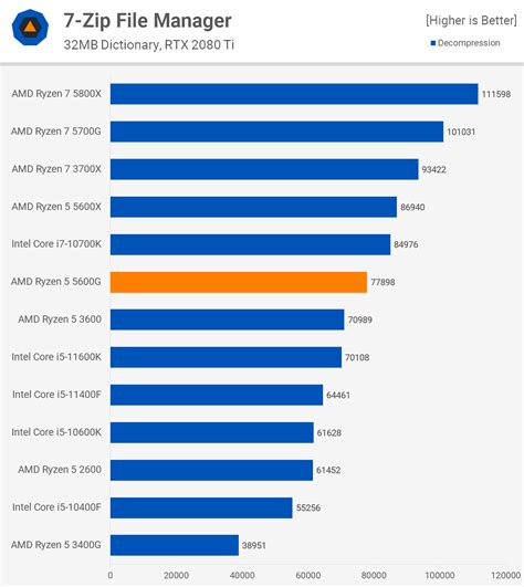 AMD Ryzen 5 5600G Review | TechSpot