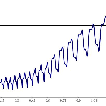 Phase velocity of the combined wave. | Download Scientific Diagram