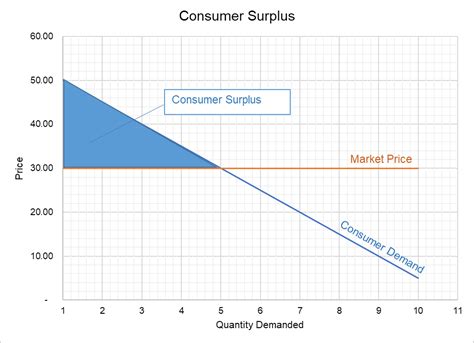 Consumer Surplus | Graph and Example