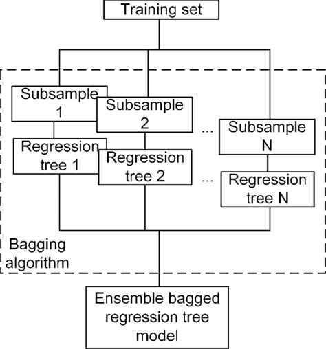 Flowchart of the ensemble bagged regression tree algorithm | Download Scientific Diagram