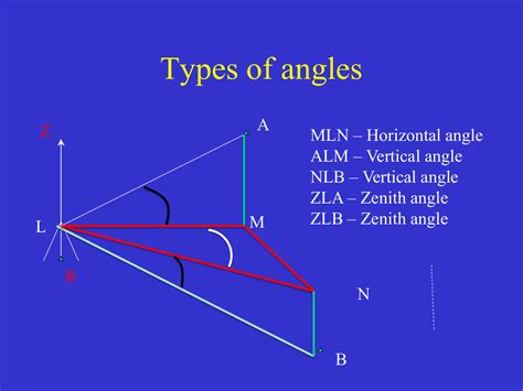 The theodolite and angles