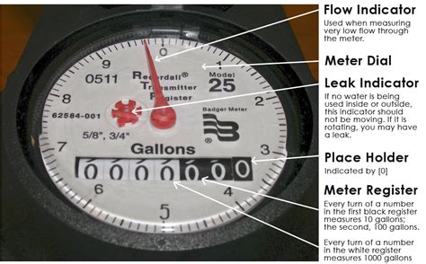 How to Read Your Water Meter - Syringa Water District