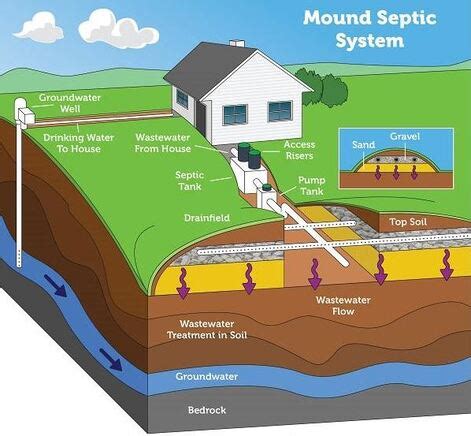 Septic Mound Systems - AMERICAN GEOSERVICES