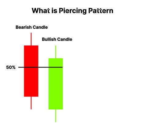 Piercing Pattern: Meaning, Formation & Trading Setup | Finschool