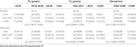 TSI or TRAb levels among different degrees of thyroid function status ...