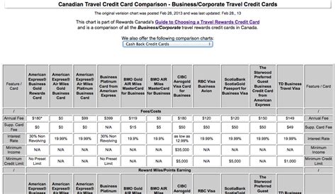 Rewards Canada: Feb 28 Update: Business/Corporate Travel Credit Card Comparison, Aeroplan Costco ...