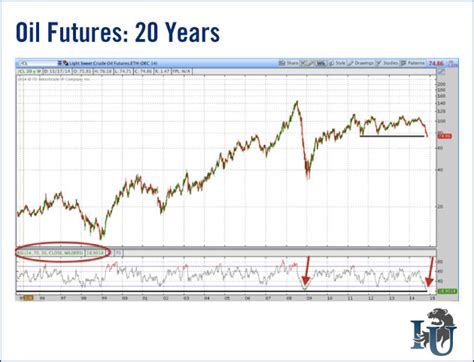 How to Profit From Oversold Crude Oil Price :: The Market Oracle