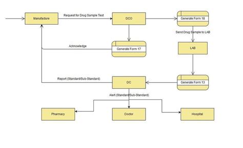 3 Data Flow Diagram Level 1 | Download Scientific Diagram