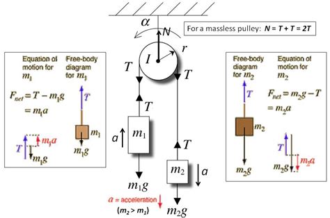 newtonian mechanics - Atwood machine: force on pulley - Physics Stack Exchange