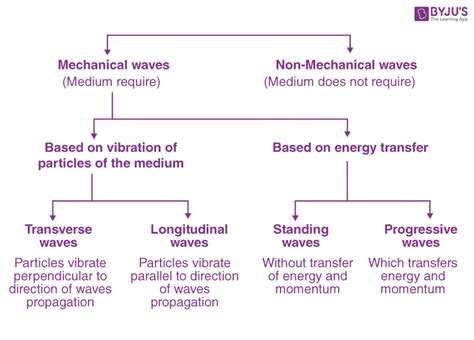 What Is Wave Motion? Definition, Classification, Characteristics