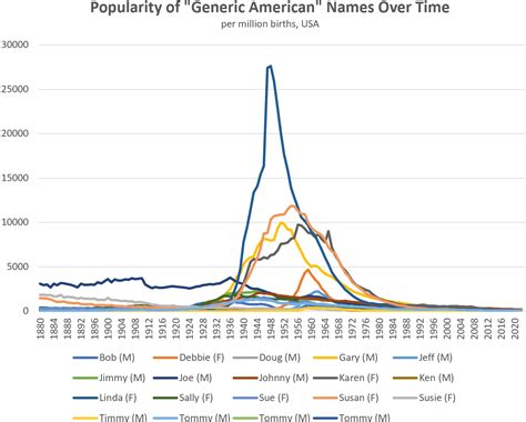 What is the Generic American Year? : Namerology